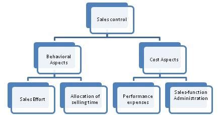 how to control sales reps expenses